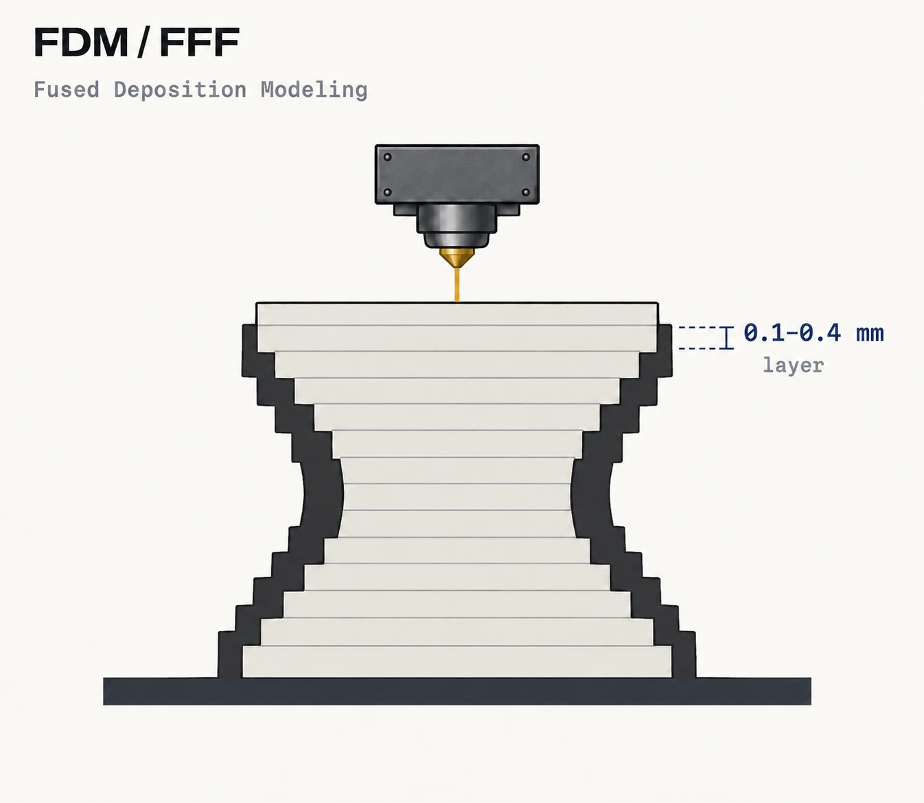 FDM / FFF: an overhead extrusion nozzle builds a pale gray layered part on a black platform, with black support material following both sides and leaving the level top exposed. Layer height: 0.1–0.4 mm.