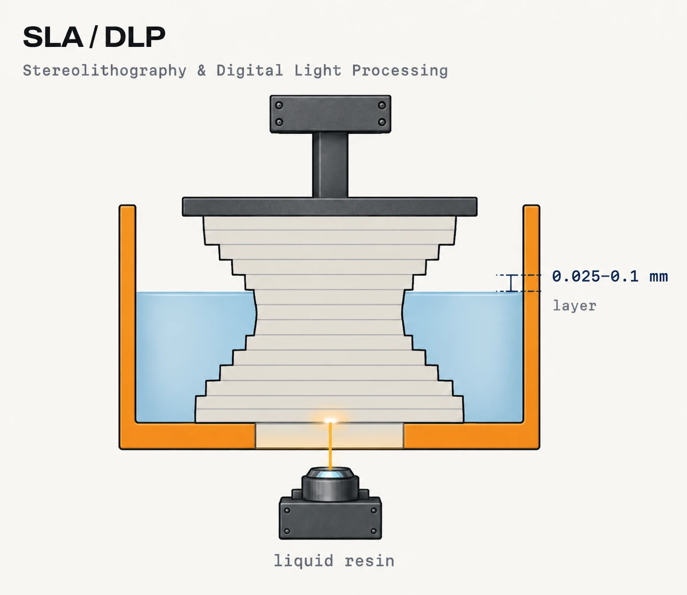 SLA / DLP: a laser beneath an orange open-top resin vat cures a layered part held by a dark build plate suspended from above. Blue liquid resin reaches above halfway up the part. Layer height: 0.025–0.1 mm.