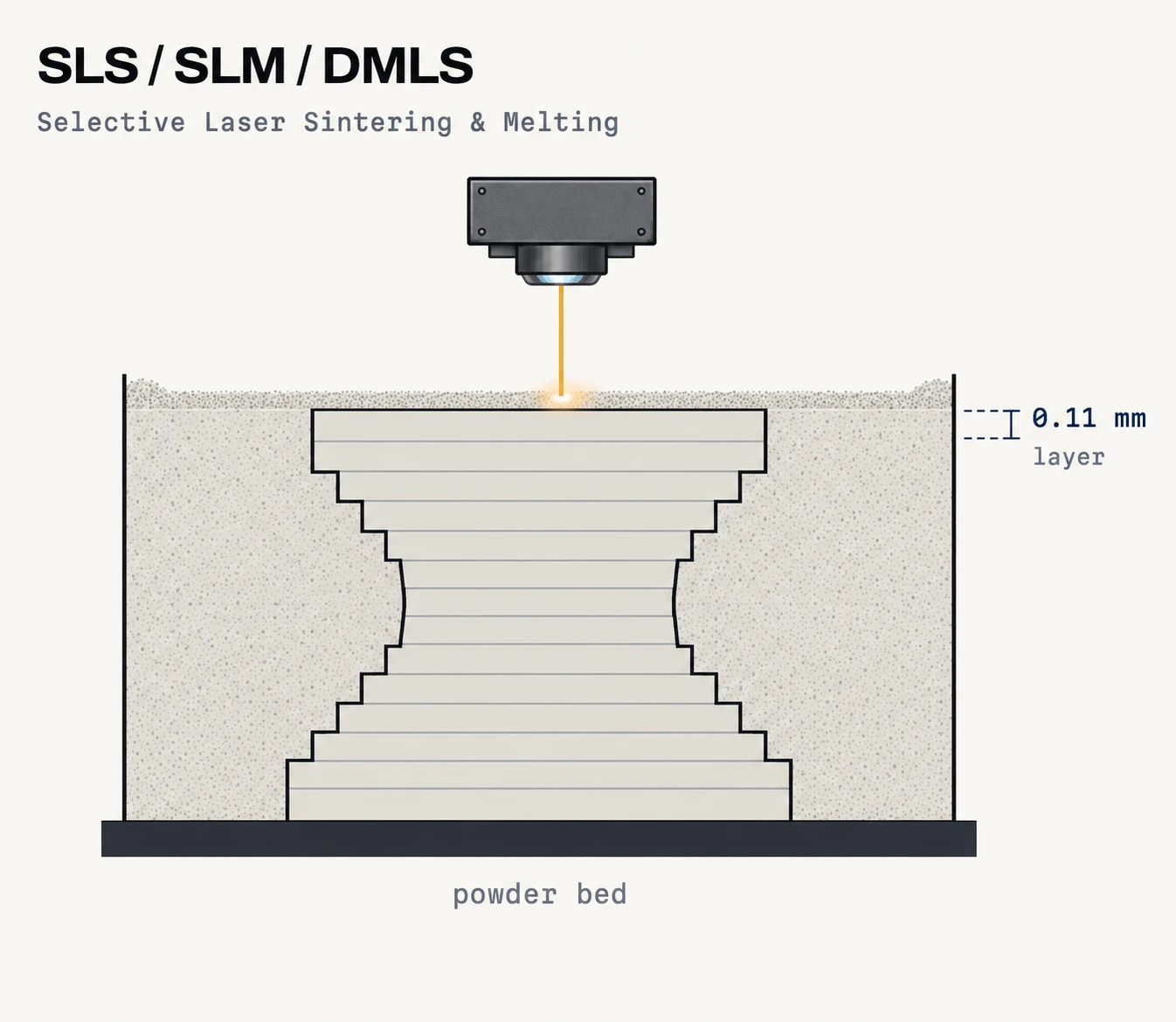 SLS / SLM / DMLS: an overhead laser fuses a layered part surrounded by a full-height powder bed, with a fresh powder layer above its level top and its base flush with the platform. Layer height: 0.11 mm.